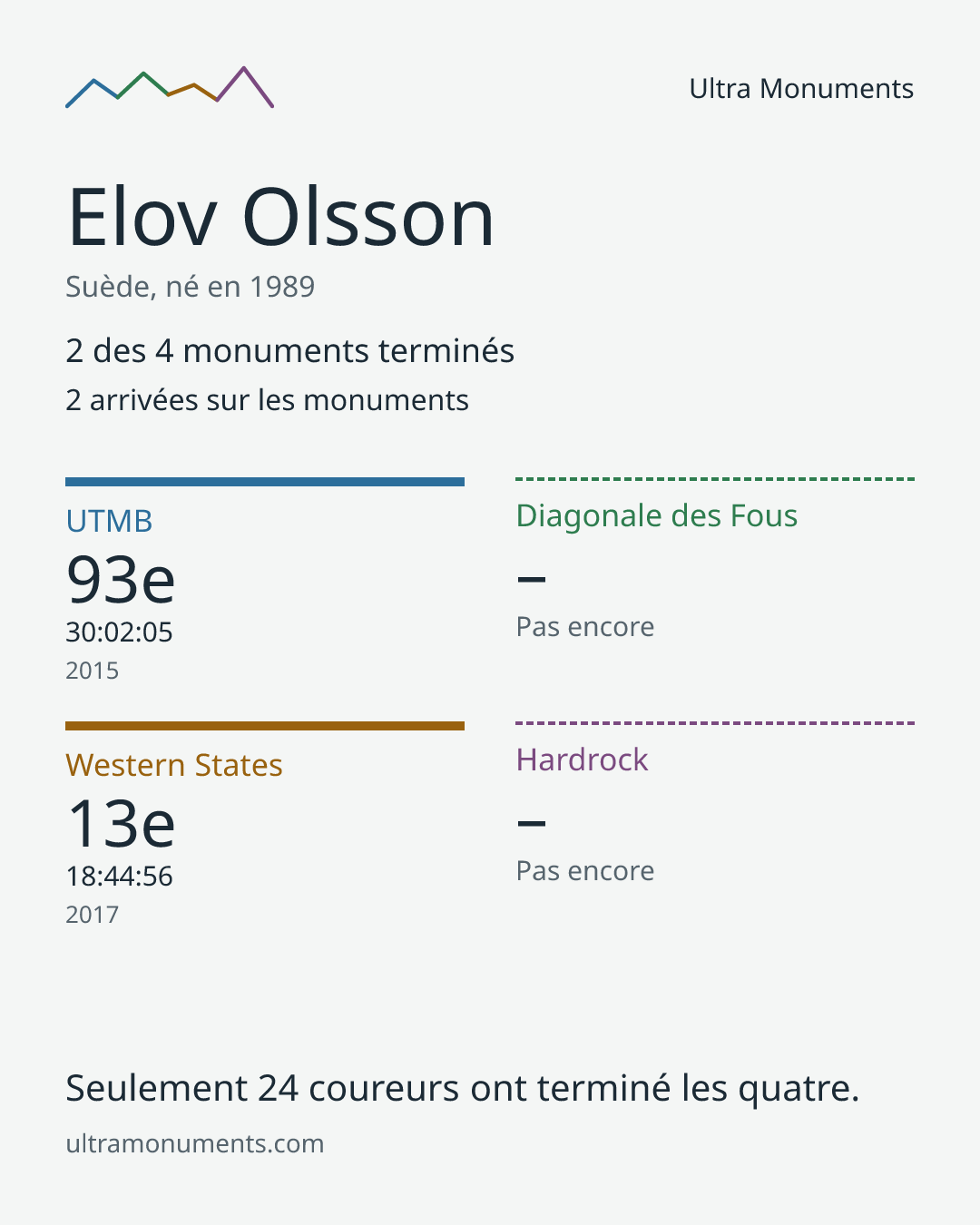 Carte des résultats de Elov Olsson