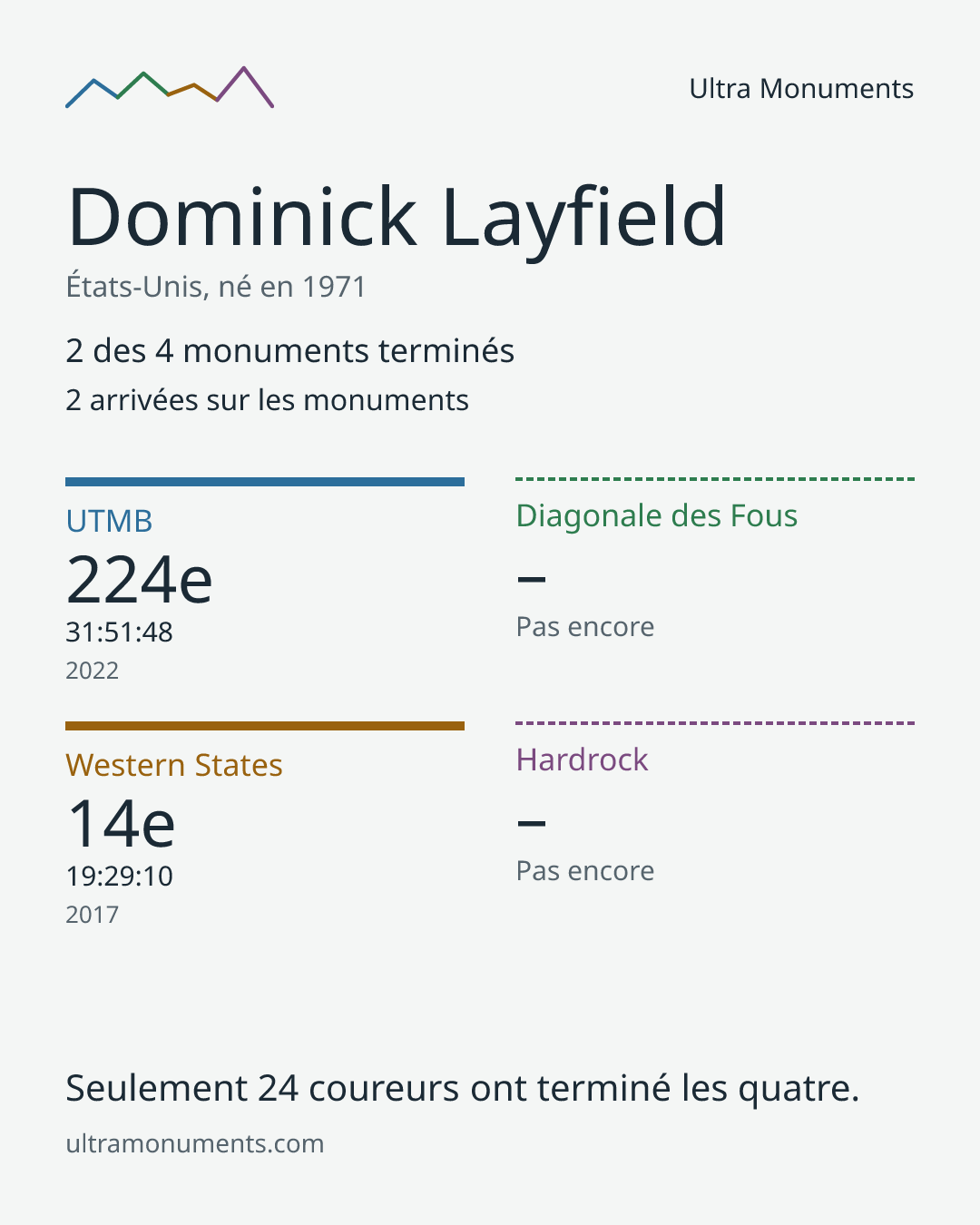 Carte des résultats de Dominick Layfield
