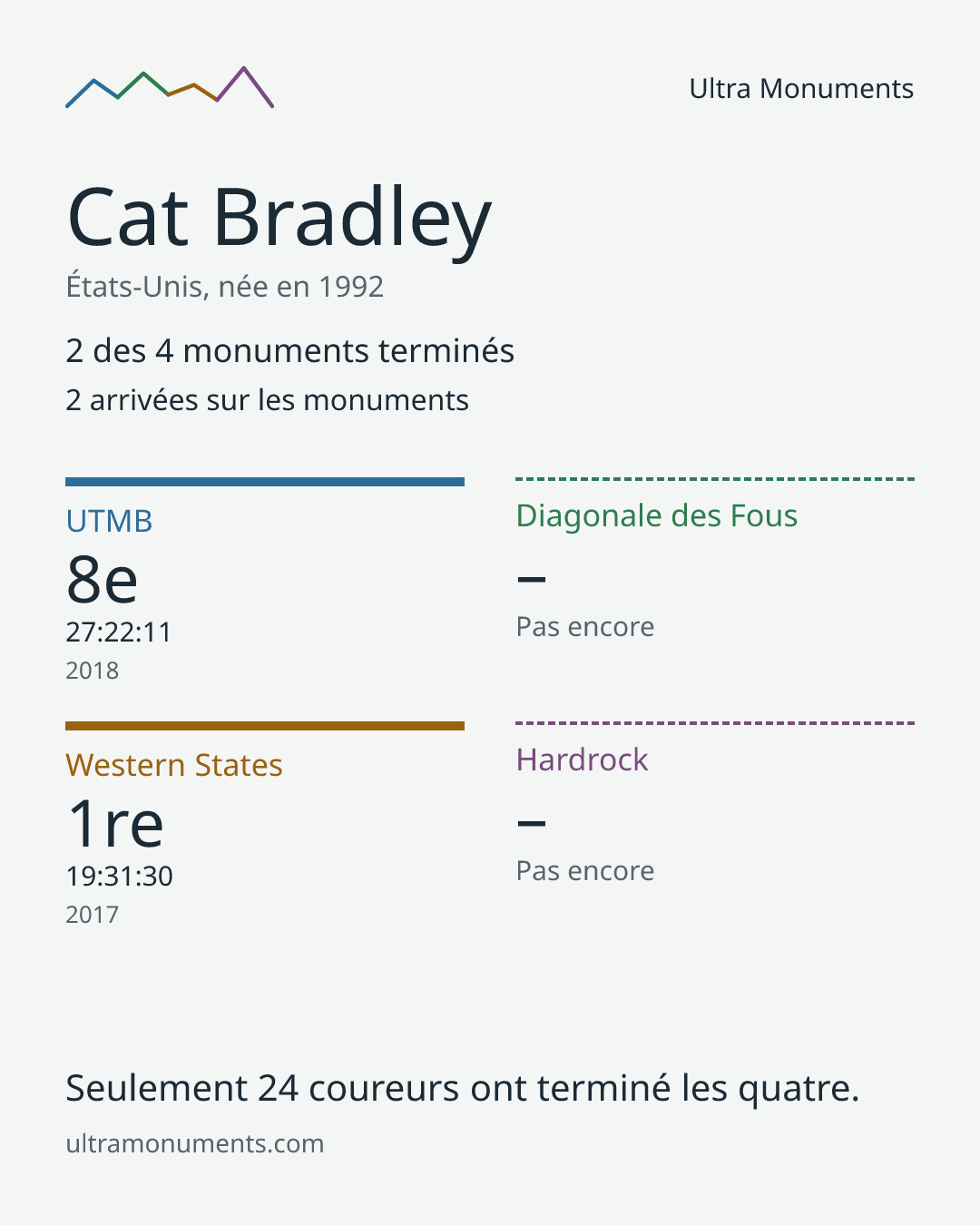 Carte des résultats de Cat Bradley