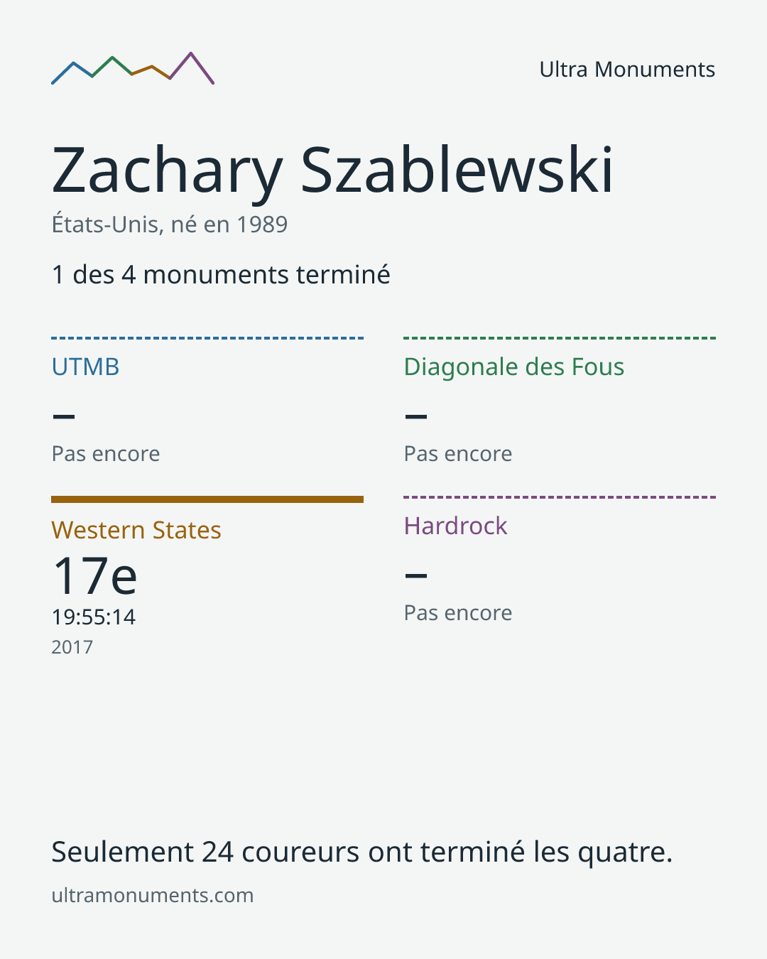 Carte des résultats de Zachary Szablewski