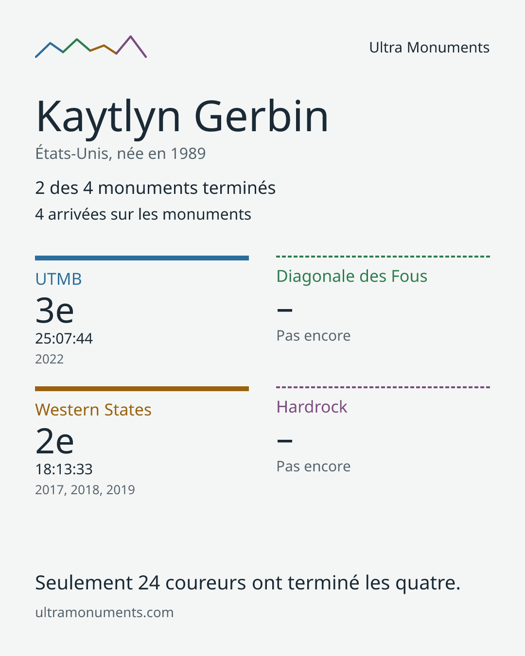 Carte des résultats de Kaytlyn Gerbin