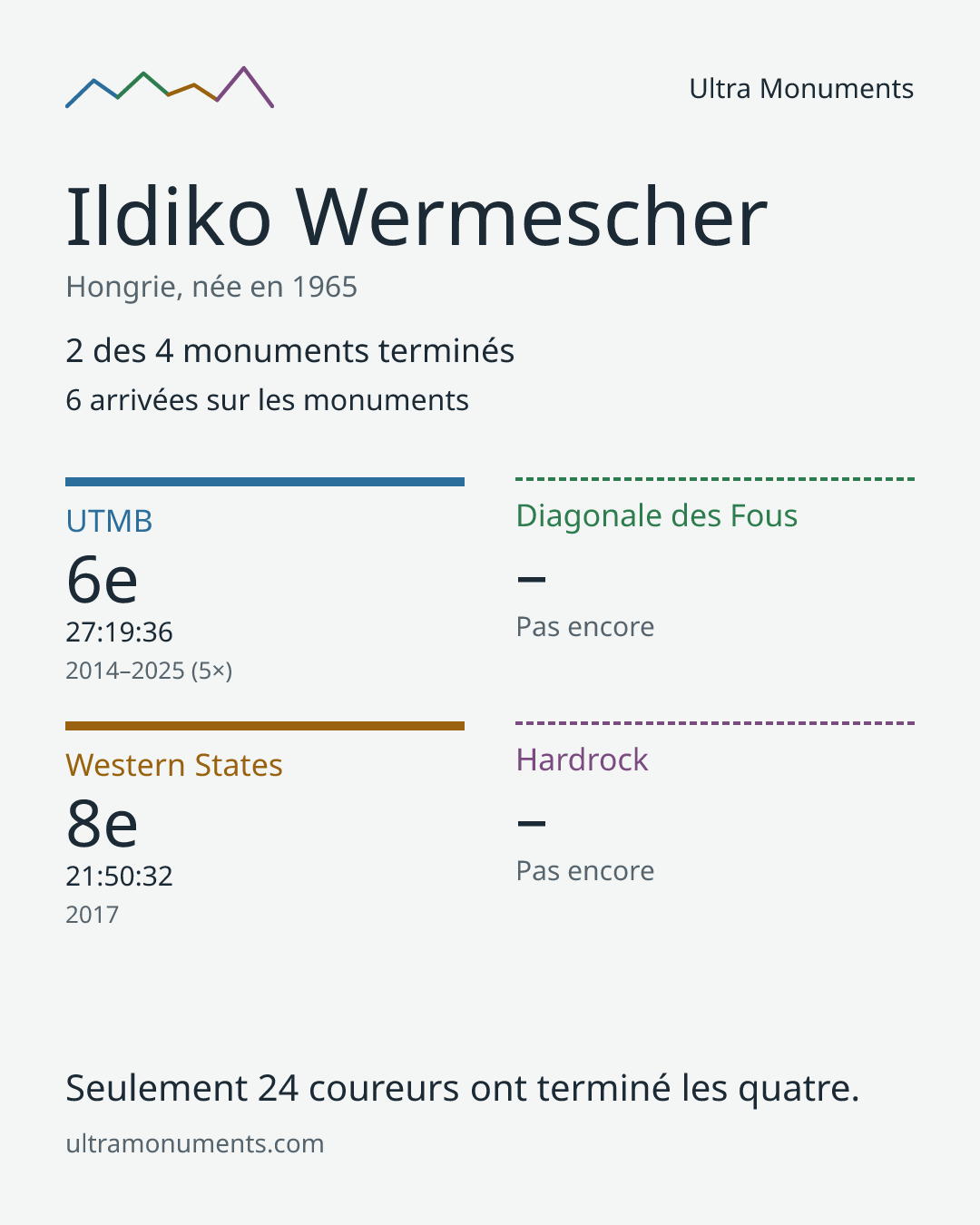 Carte des résultats de Ildiko Wermescher