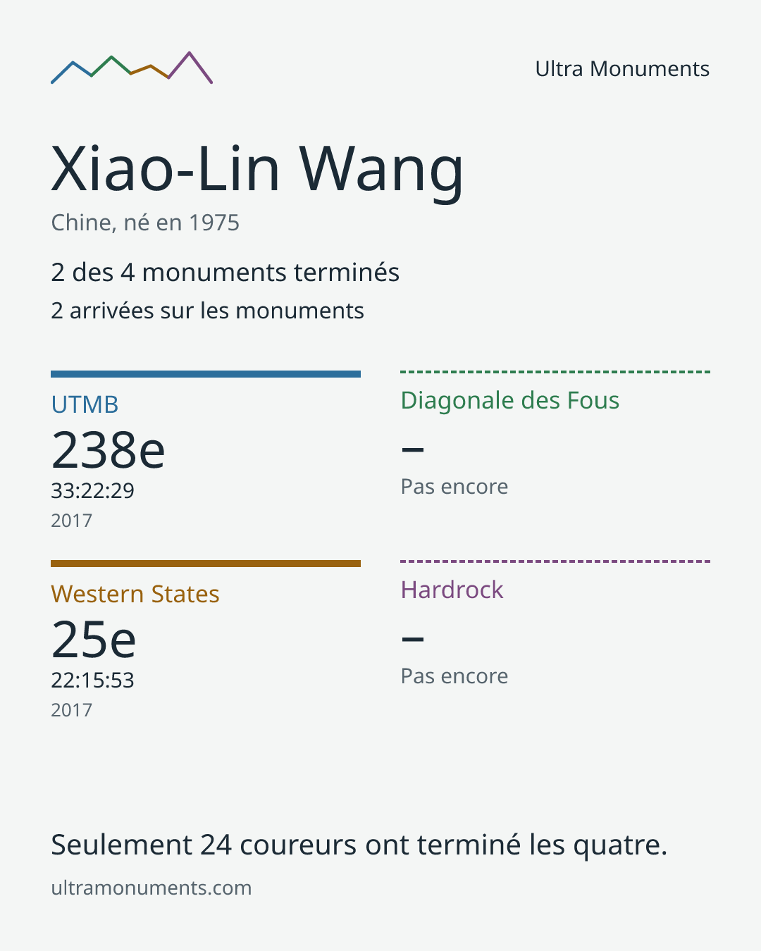 Carte des résultats de Xiao-Lin Wang