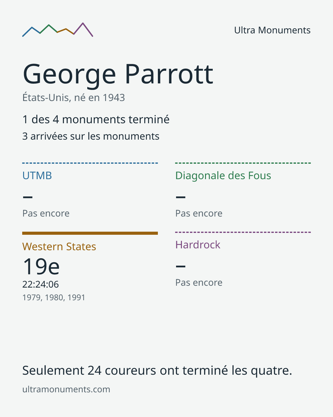 Carte des résultats de George Parrott
