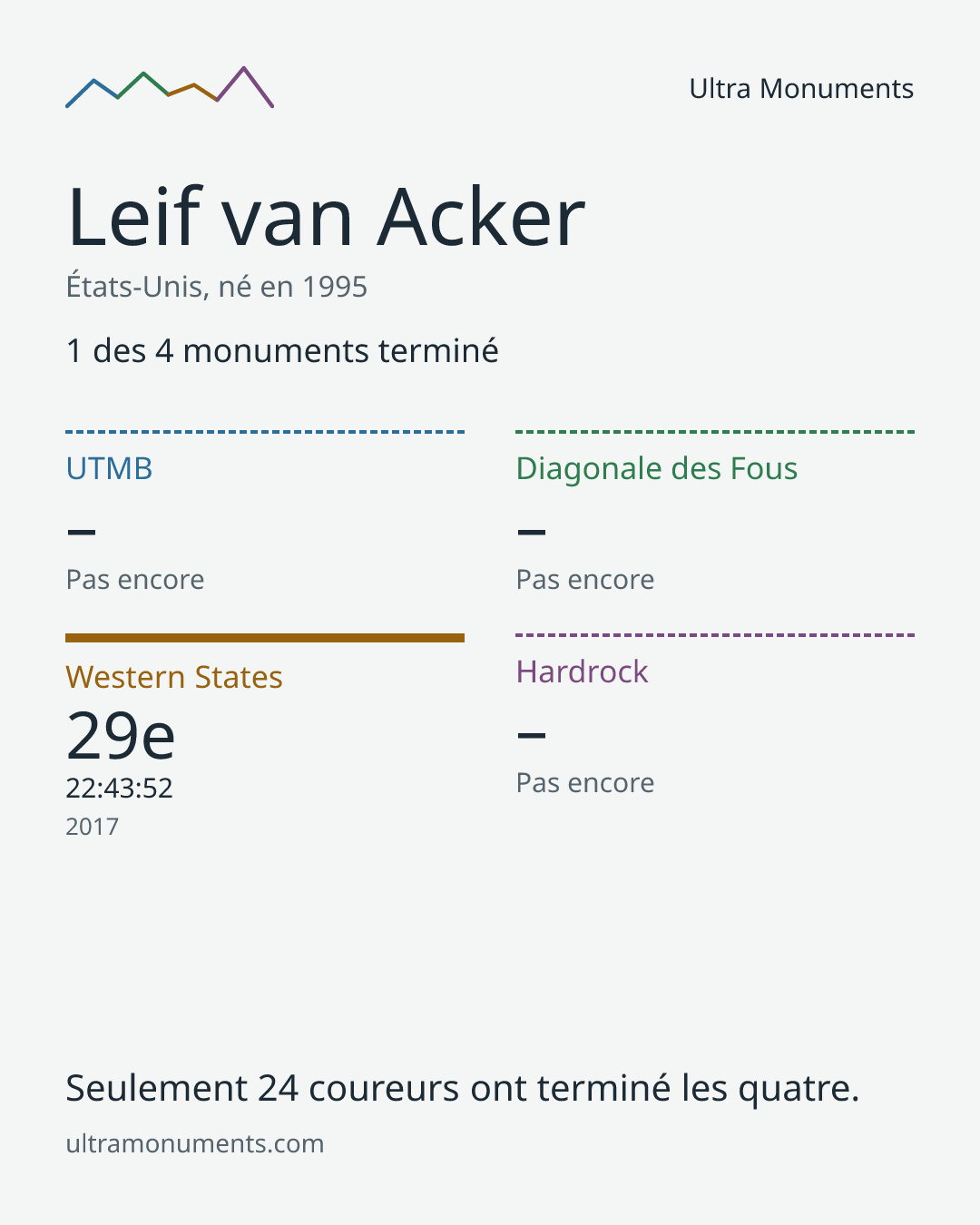 Carte des résultats de Leif van Acker