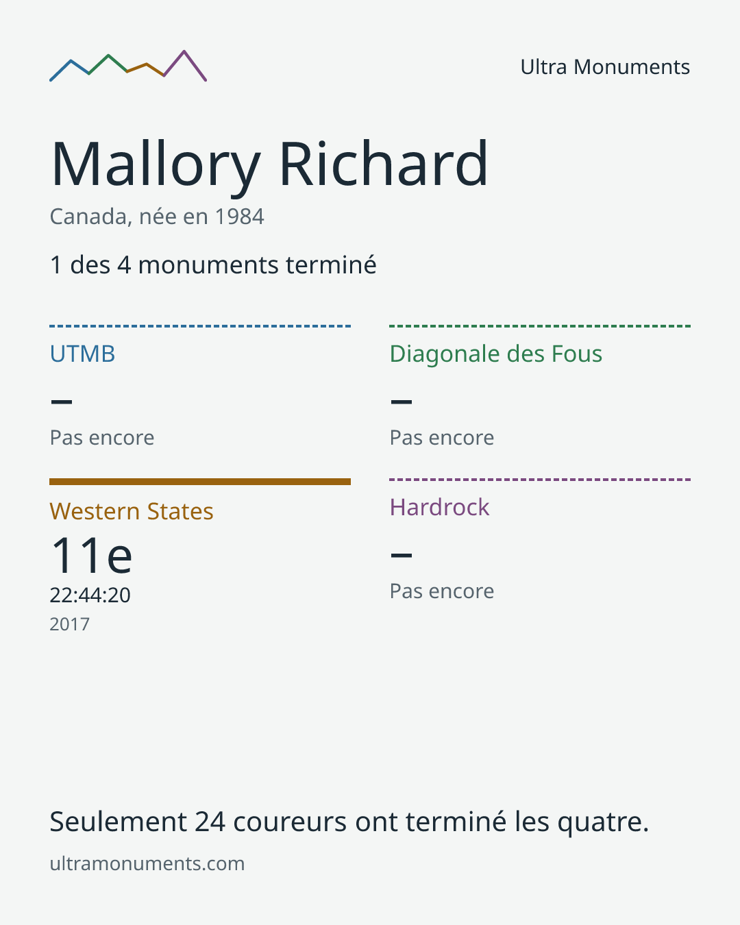 Carte des résultats de Mallory Richard