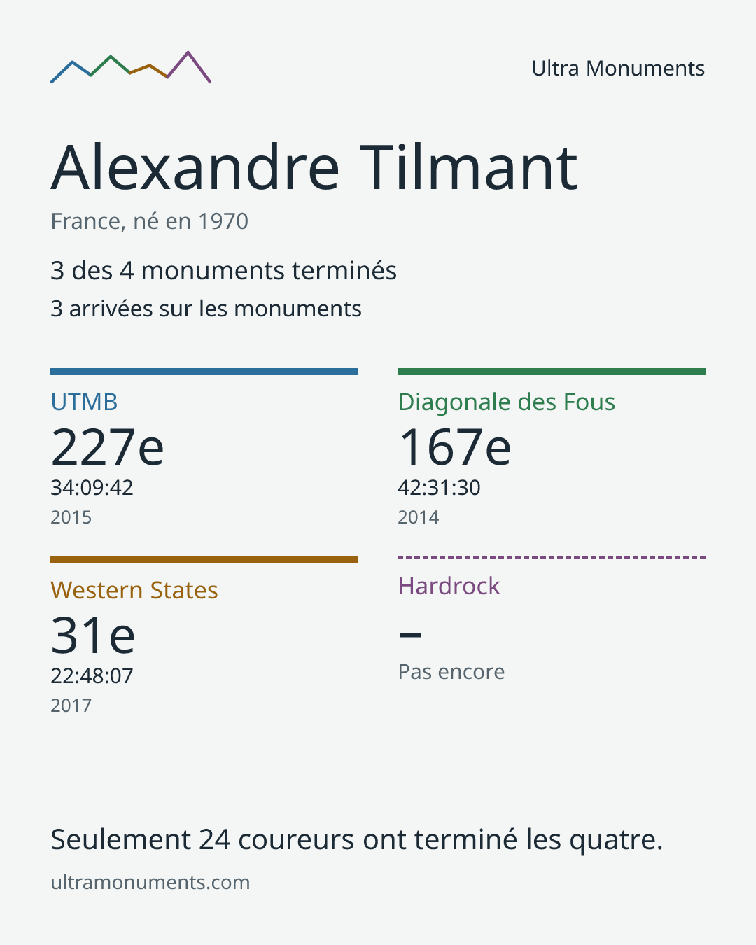 Carte des résultats de Alexandre Tilmant