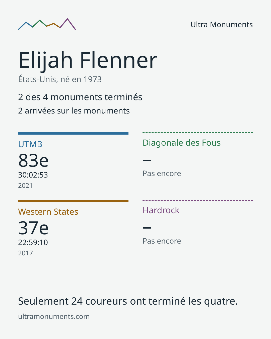 Carte des résultats de Elijah Flenner