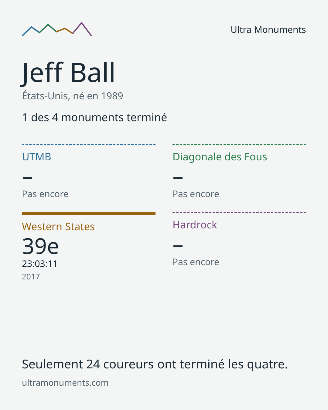 Carte des résultats de Jeff Ball
