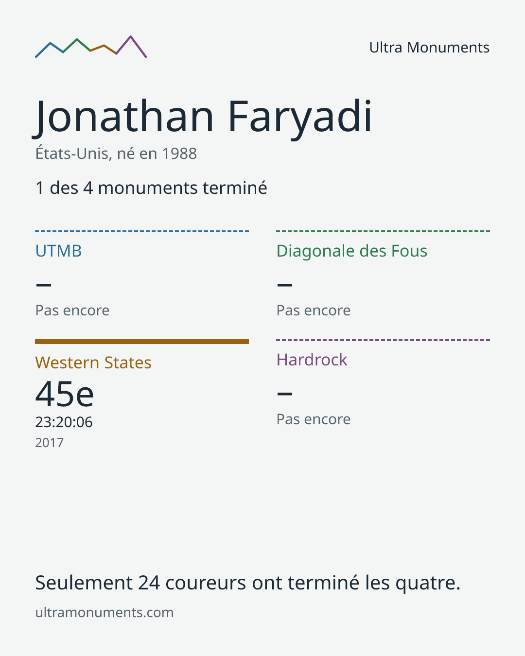 Carte des résultats de Jonathan Faryadi