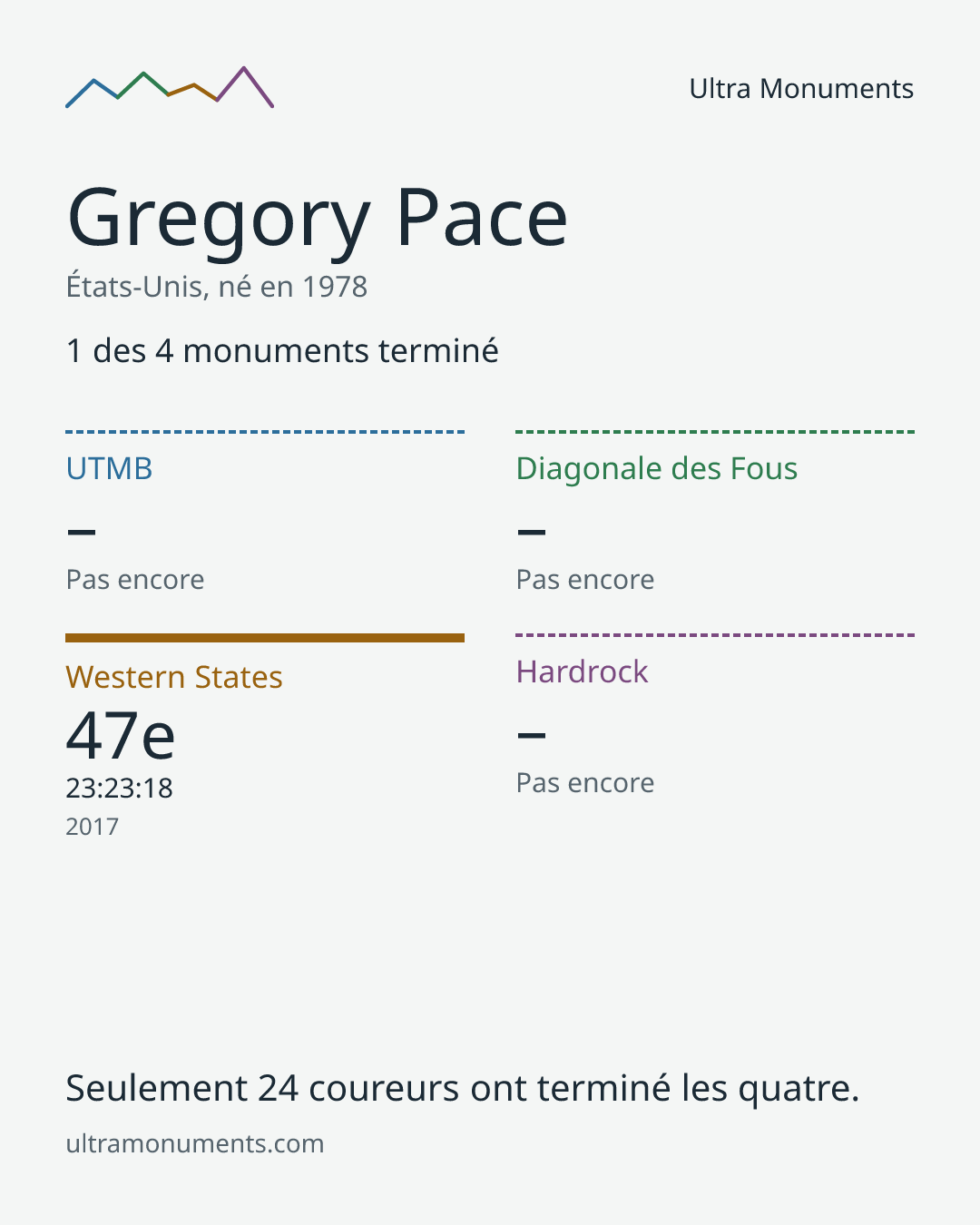 Carte des résultats de Gregory Pace