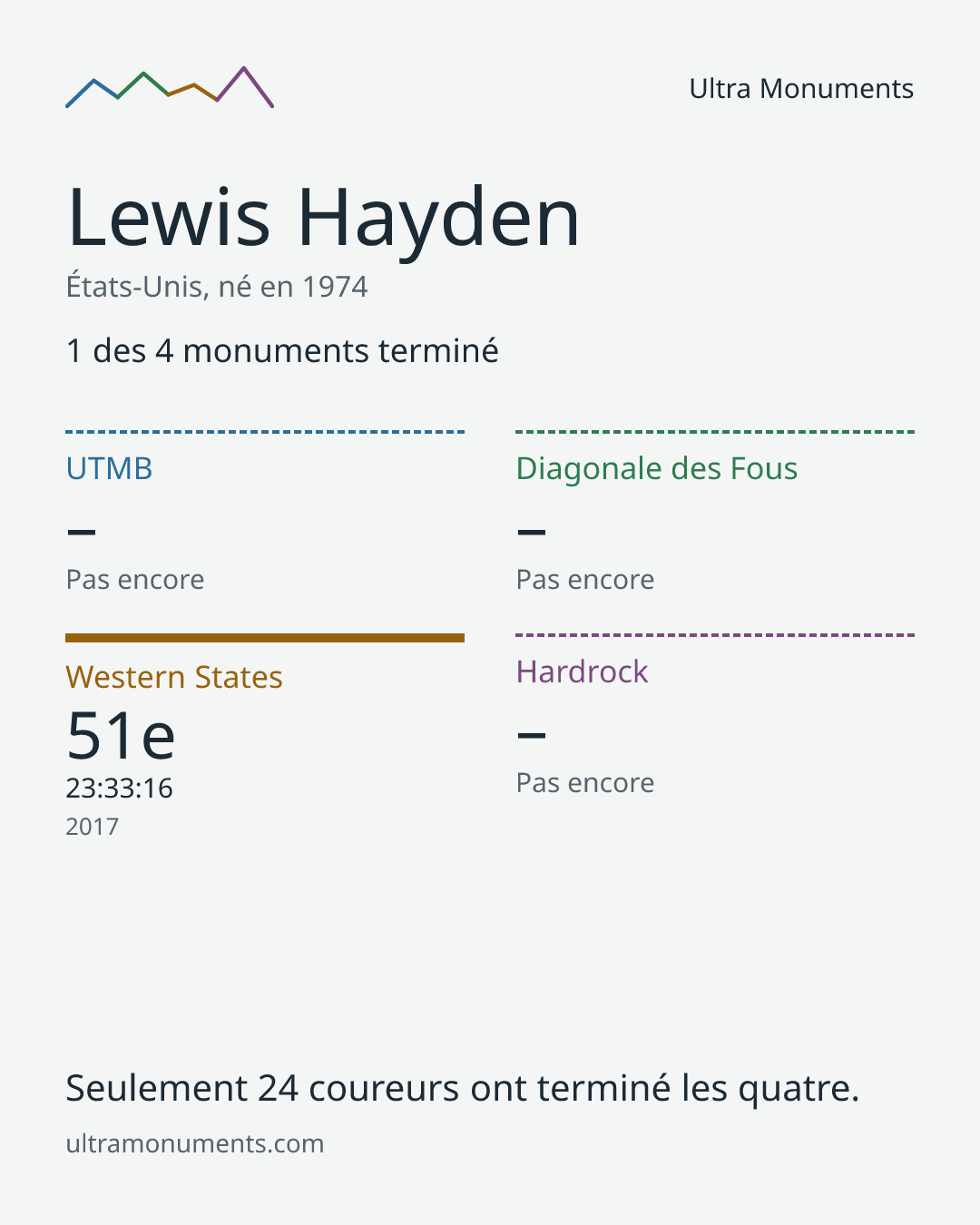Carte des résultats de Lewis Hayden