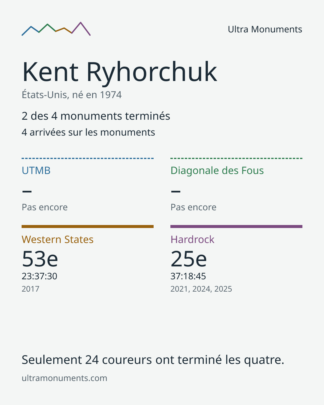 Carte des résultats de Kent Ryhorchuk