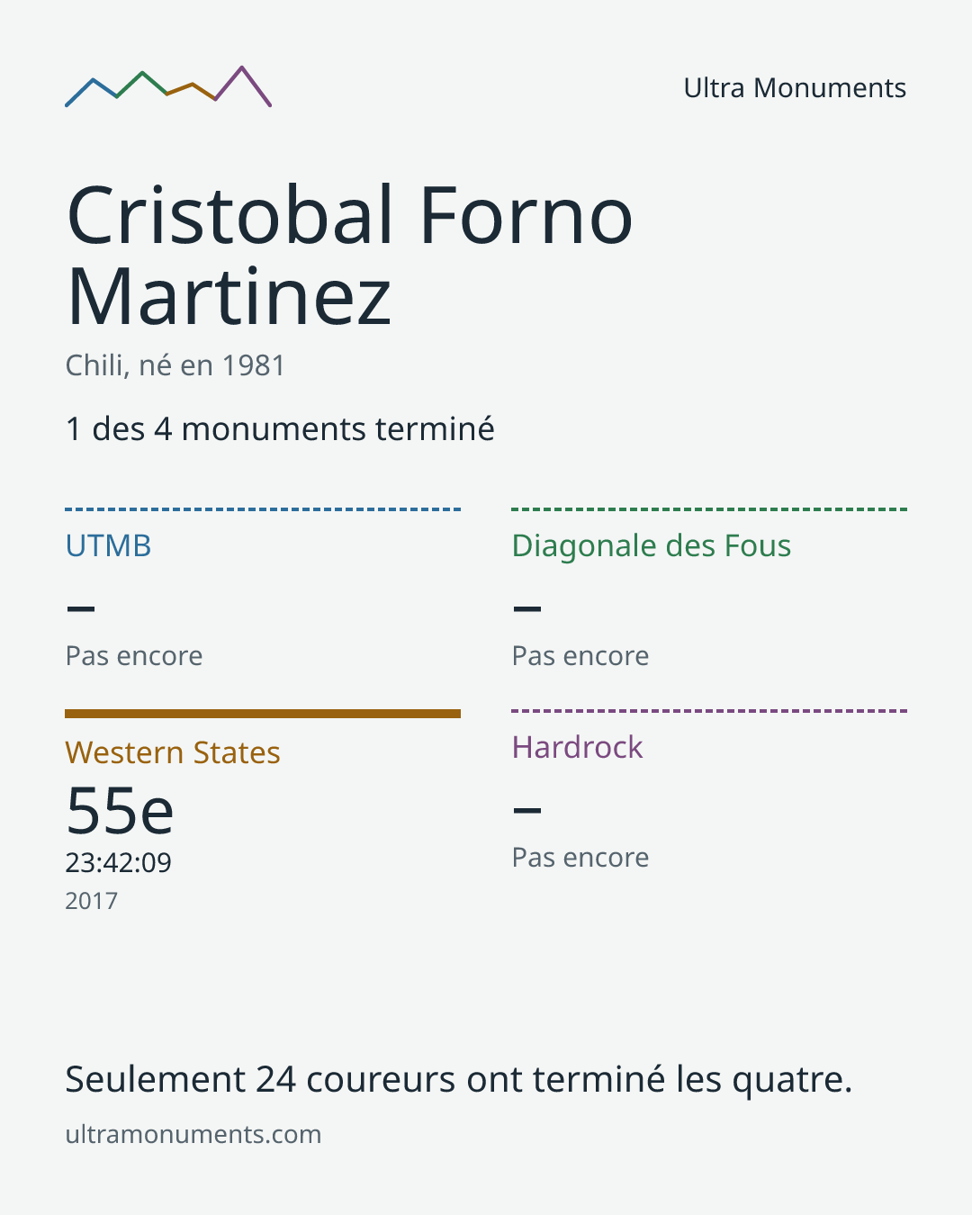 Carte des résultats de Cristobal Forno Martinez