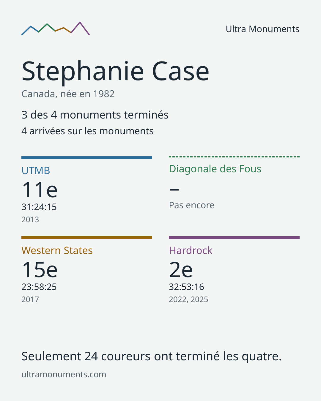 Carte des résultats de Stephanie Case