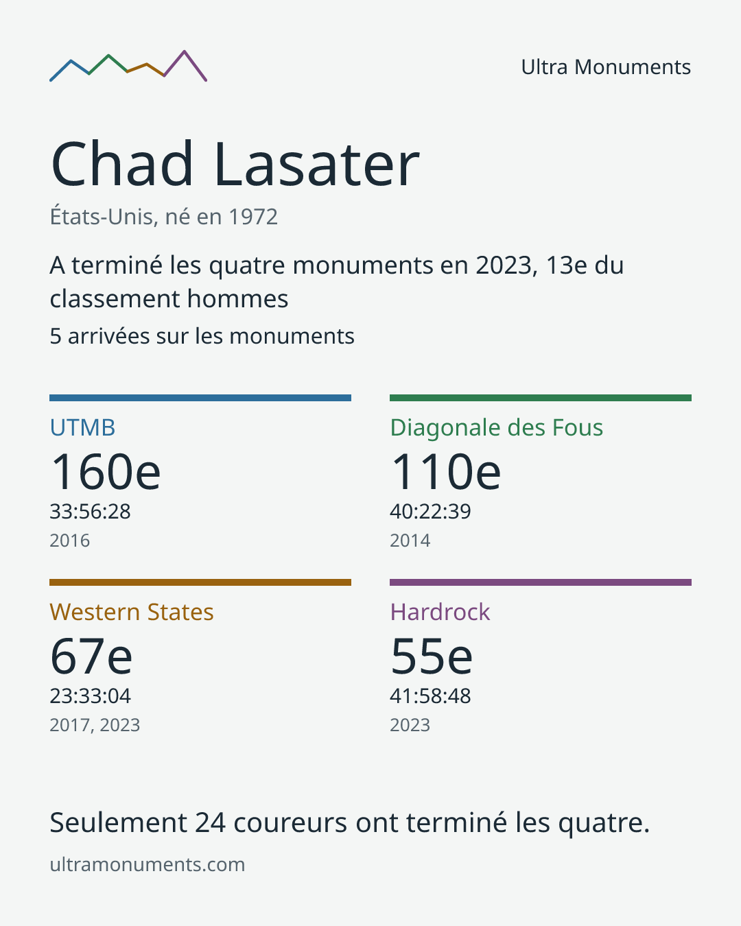 Carte des résultats de Chad Lasater