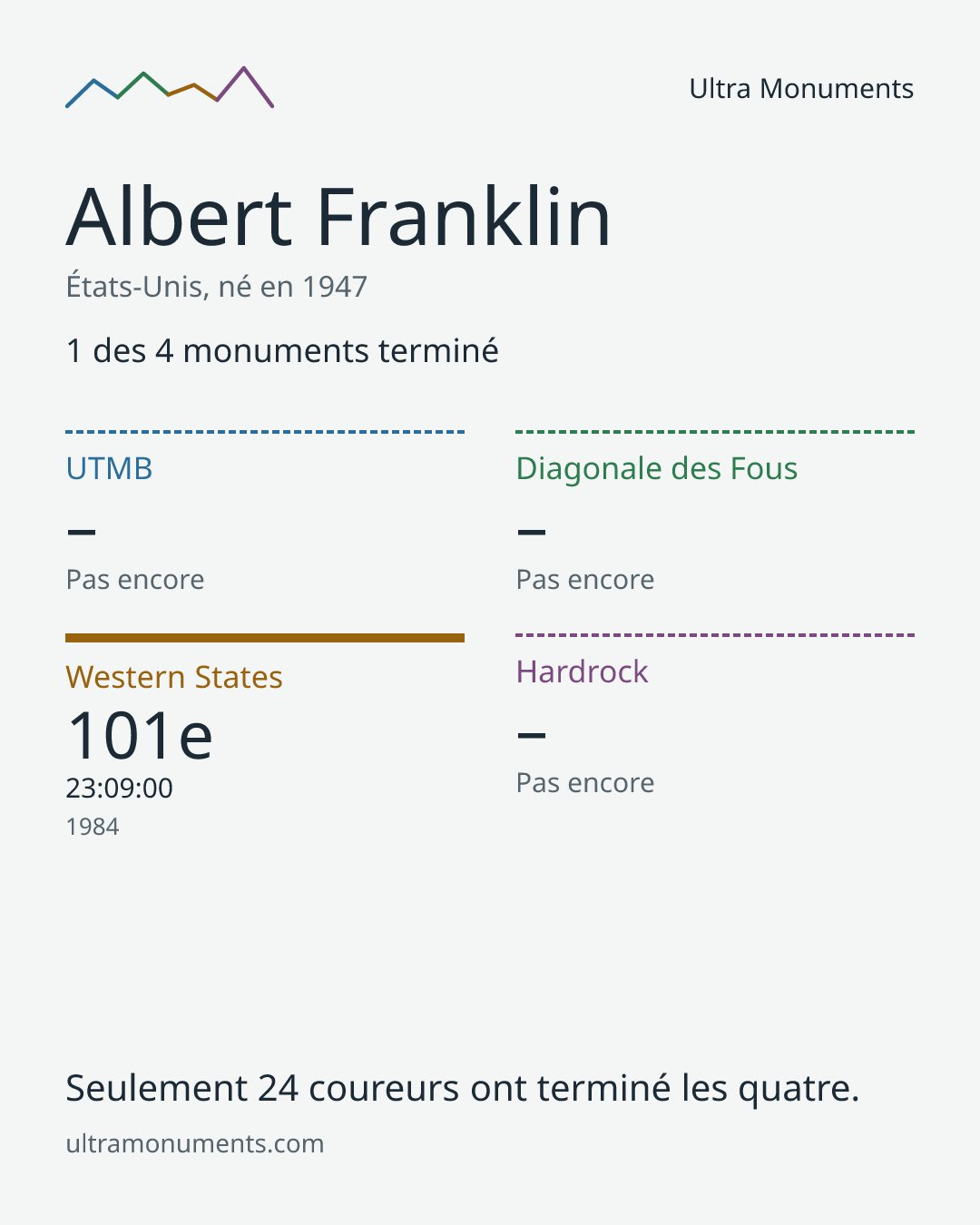 Carte des résultats de Albert Franklin