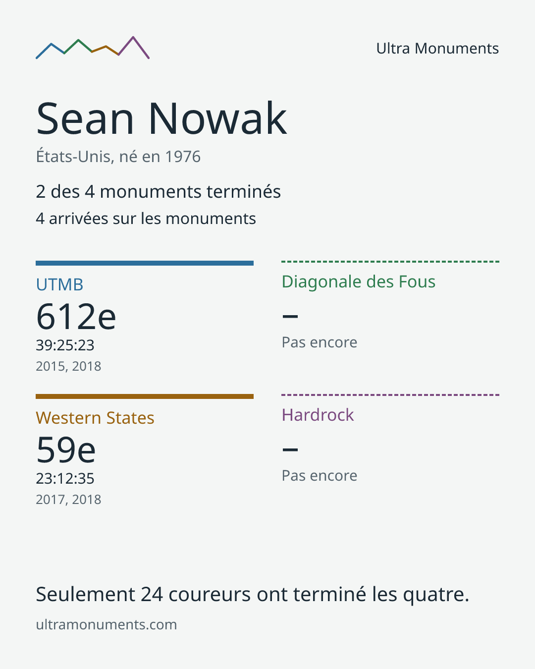 Carte des résultats de Sean Nowak