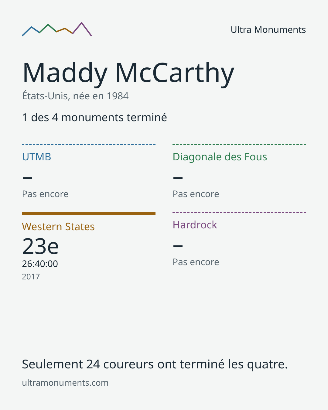 Carte des résultats de Maddy McCarthy