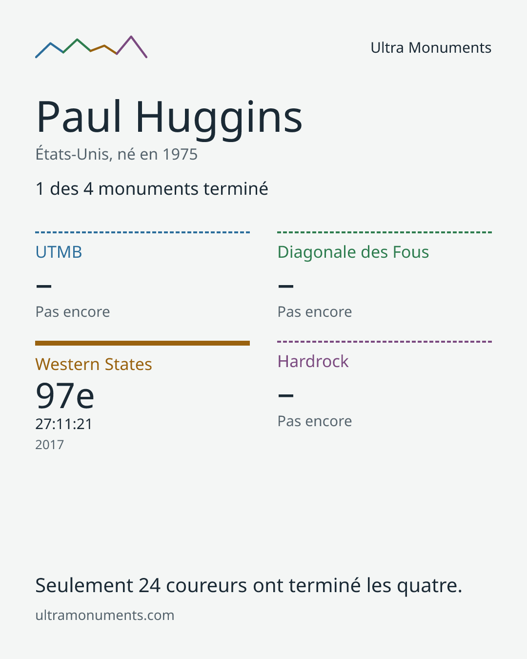 Carte des résultats de Paul Huggins