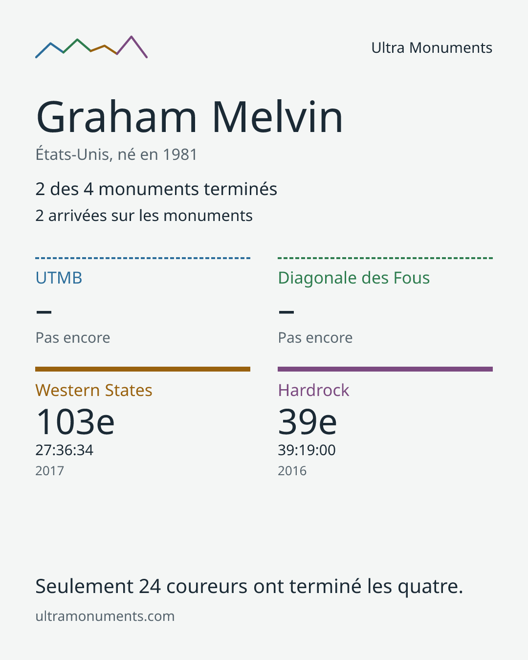Carte des résultats de Graham Melvin