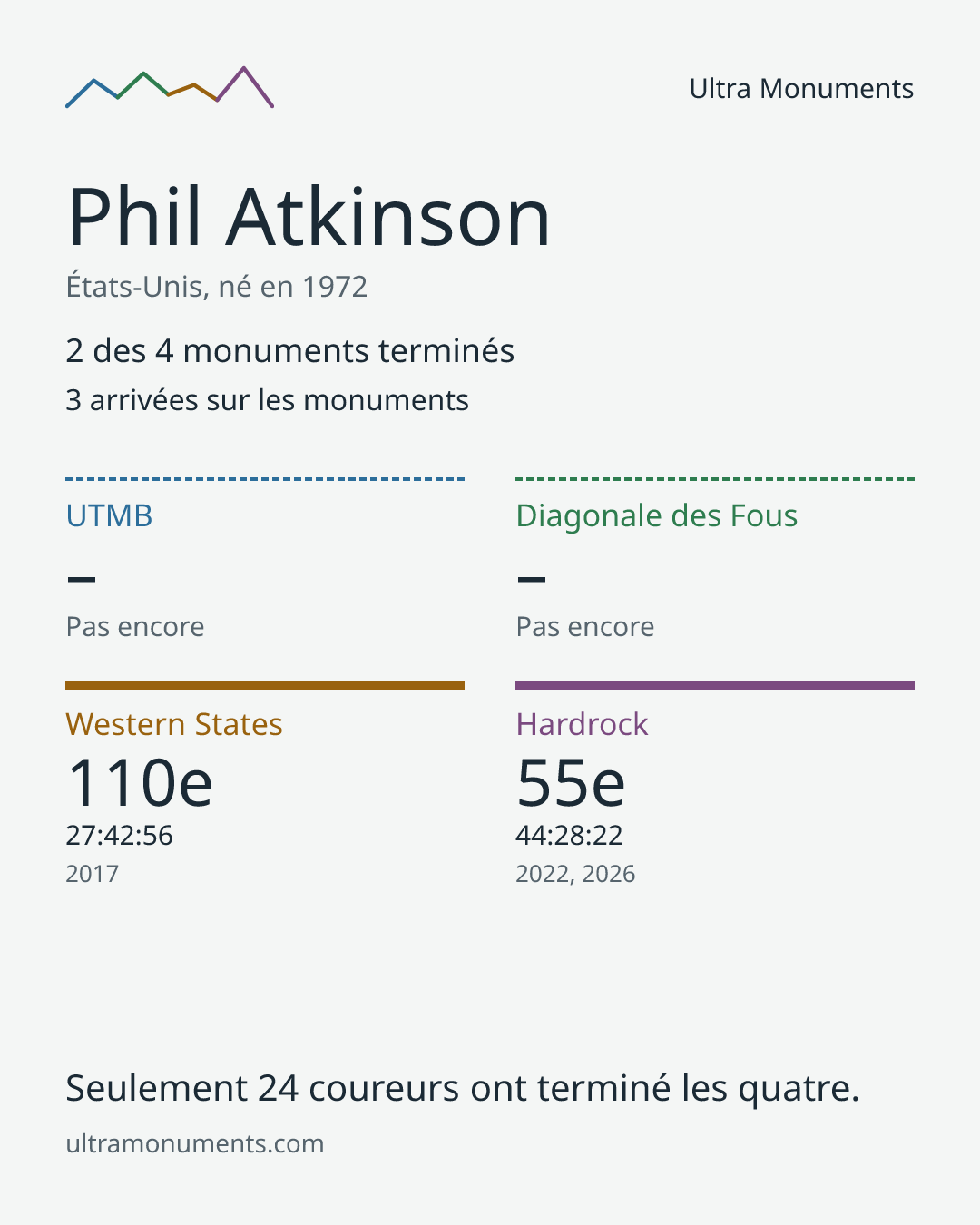 Carte des résultats de Phil Atkinson