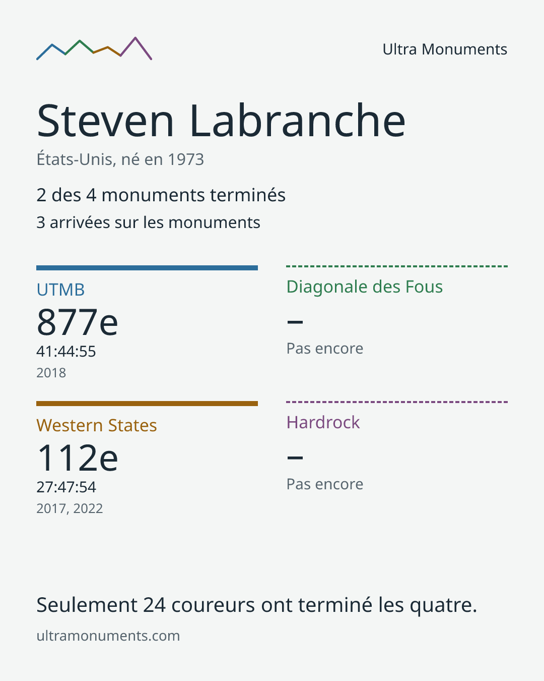Carte des résultats de Steven Labranche