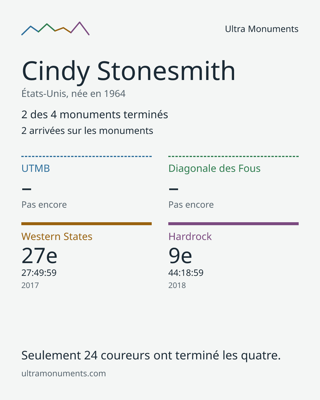 Carte des résultats de Cindy Stonesmith