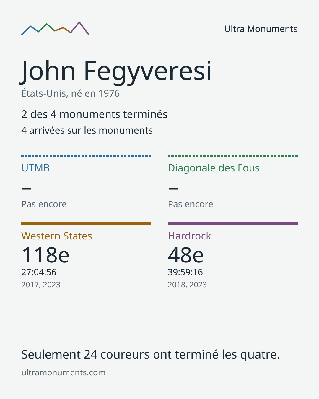Carte des résultats de John Fegyveresi