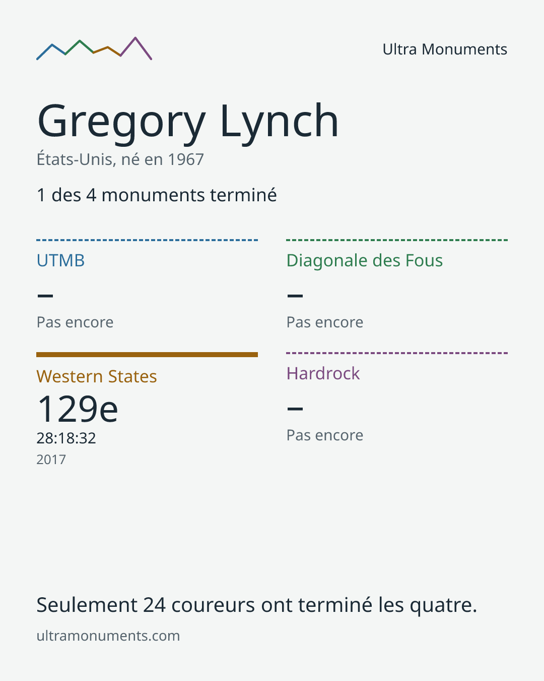 Carte des résultats de Gregory Lynch