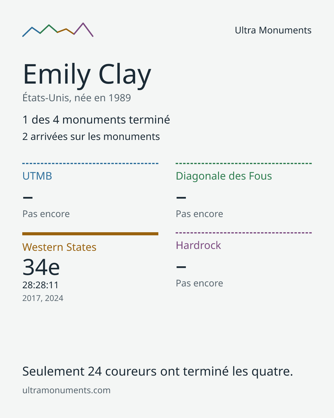 Carte des résultats de Emily Clay