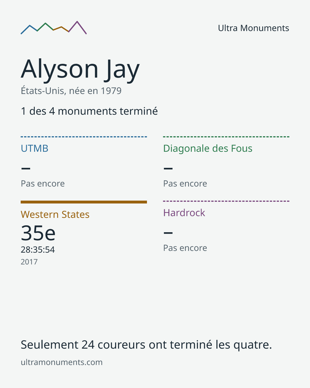 Carte des résultats de Alyson Jay