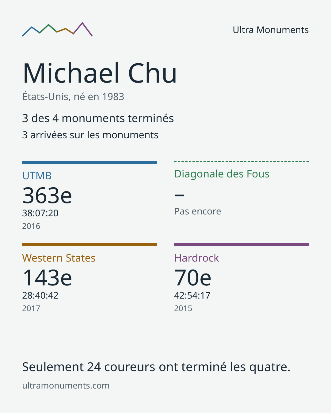 Carte des résultats de Michael Chu
