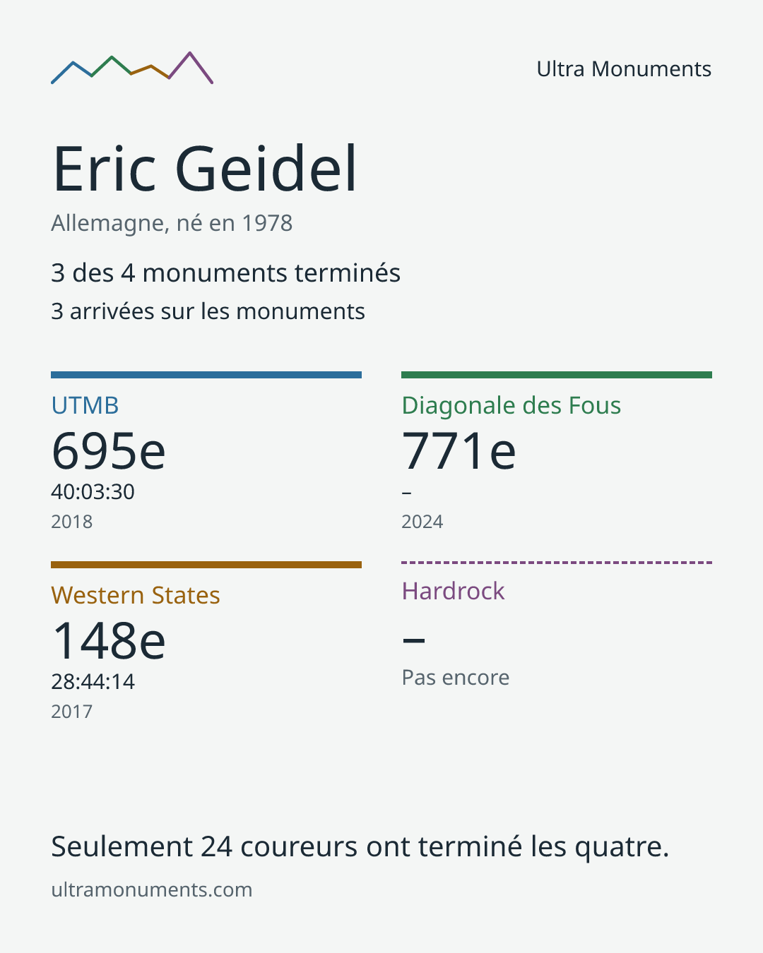 Carte des résultats de Eric Geidel