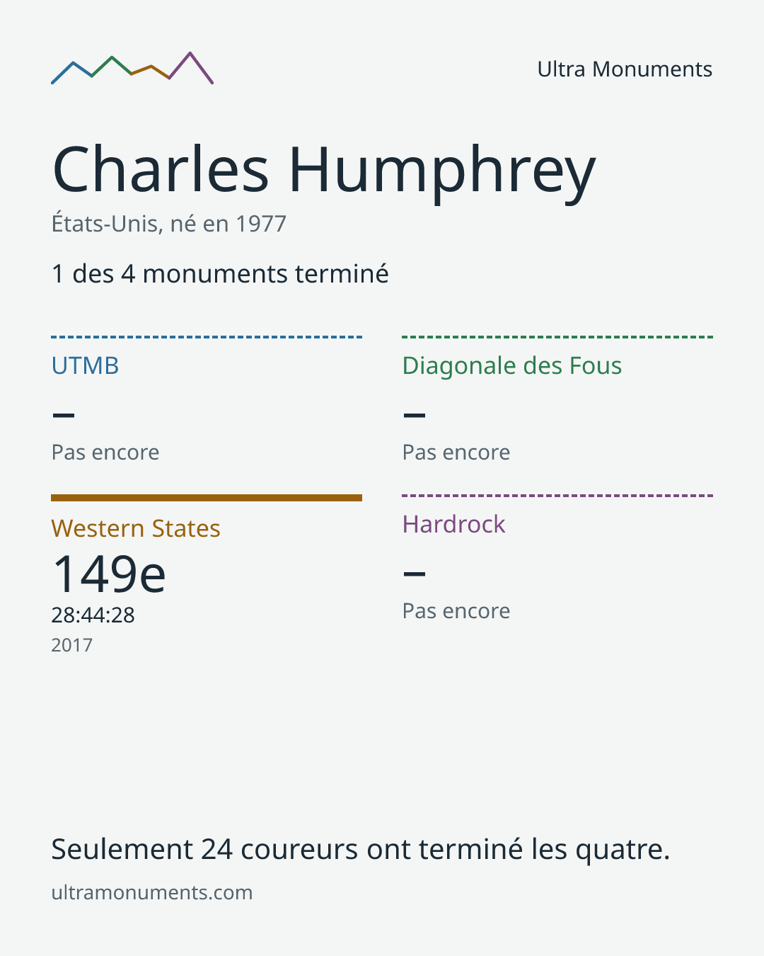 Carte des résultats de Charles Humphrey