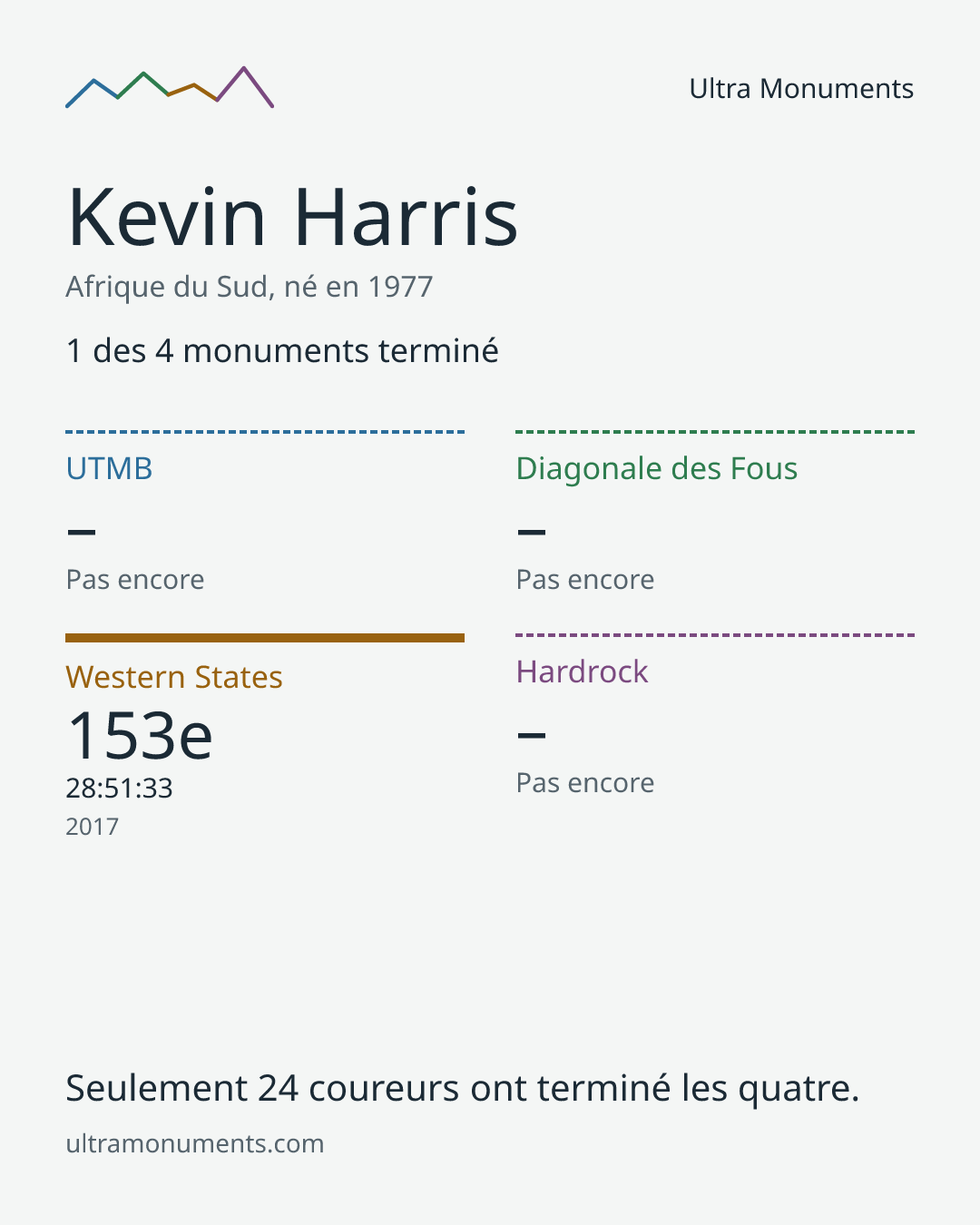 Carte des résultats de Kevin Harris