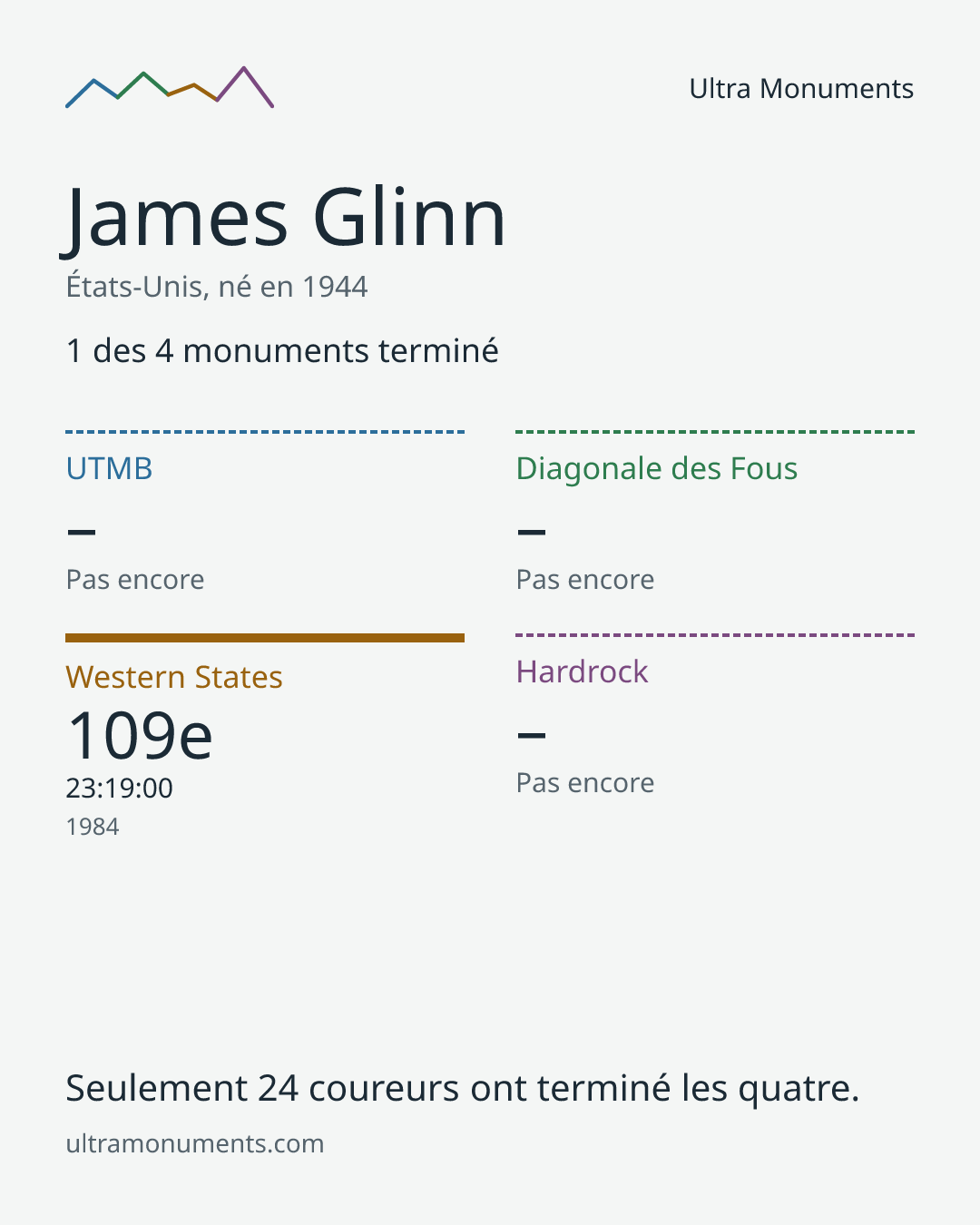 Carte des résultats de James Glinn