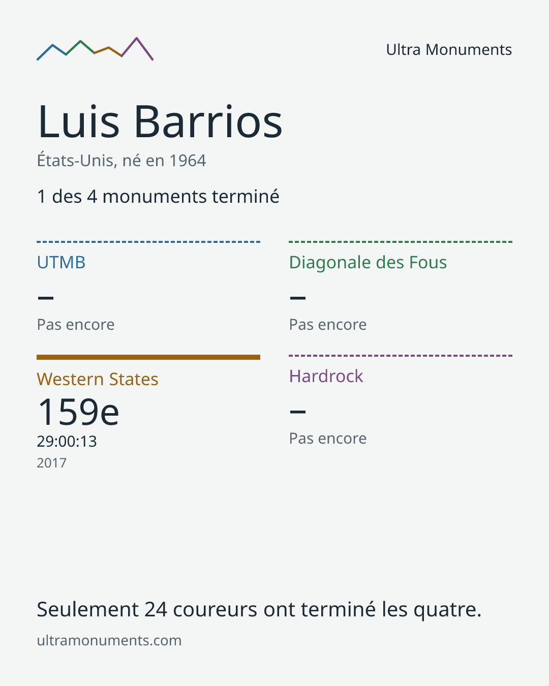 Carte des résultats de Luis Barrios