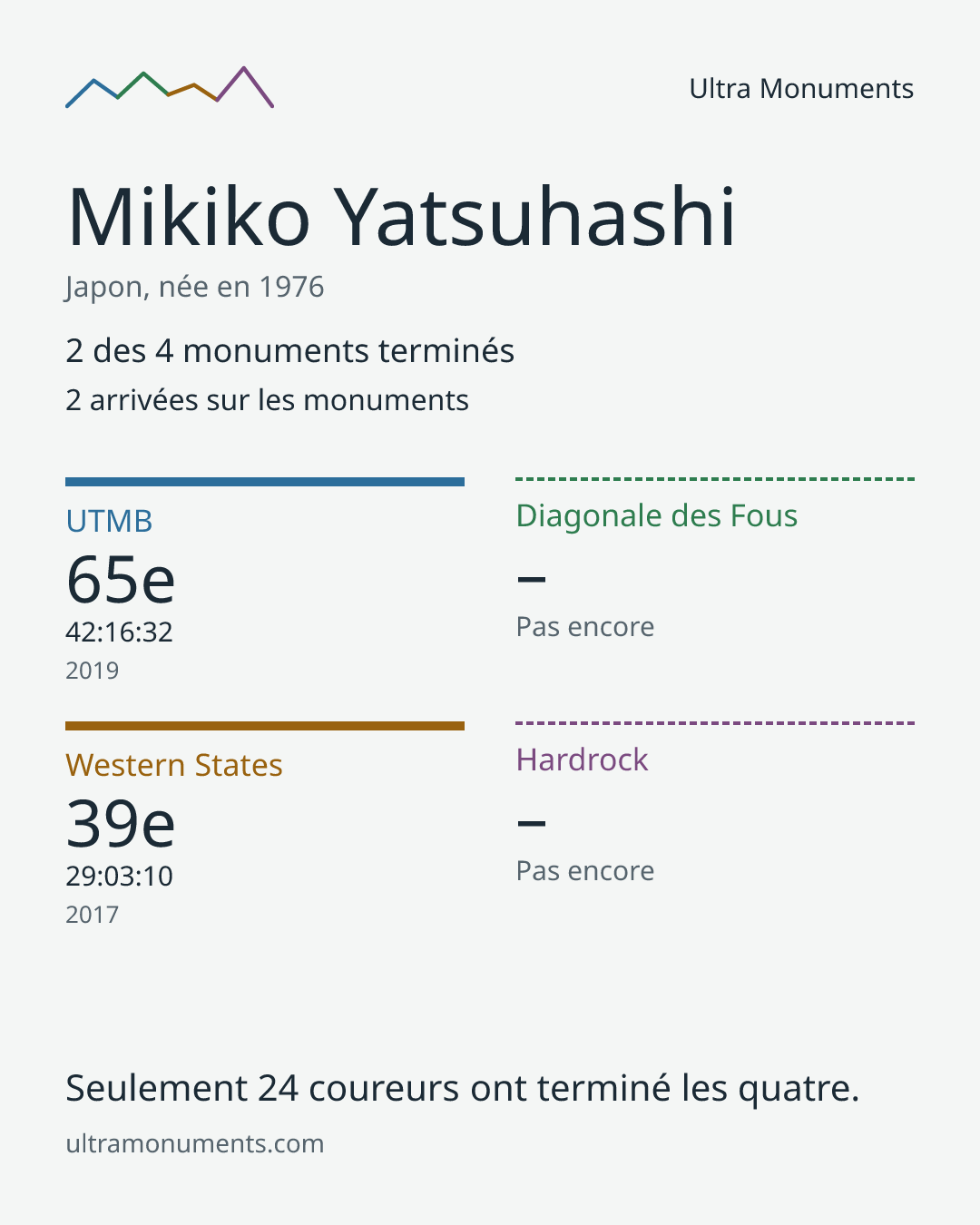 Carte des résultats de Mikiko Yatsuhashi