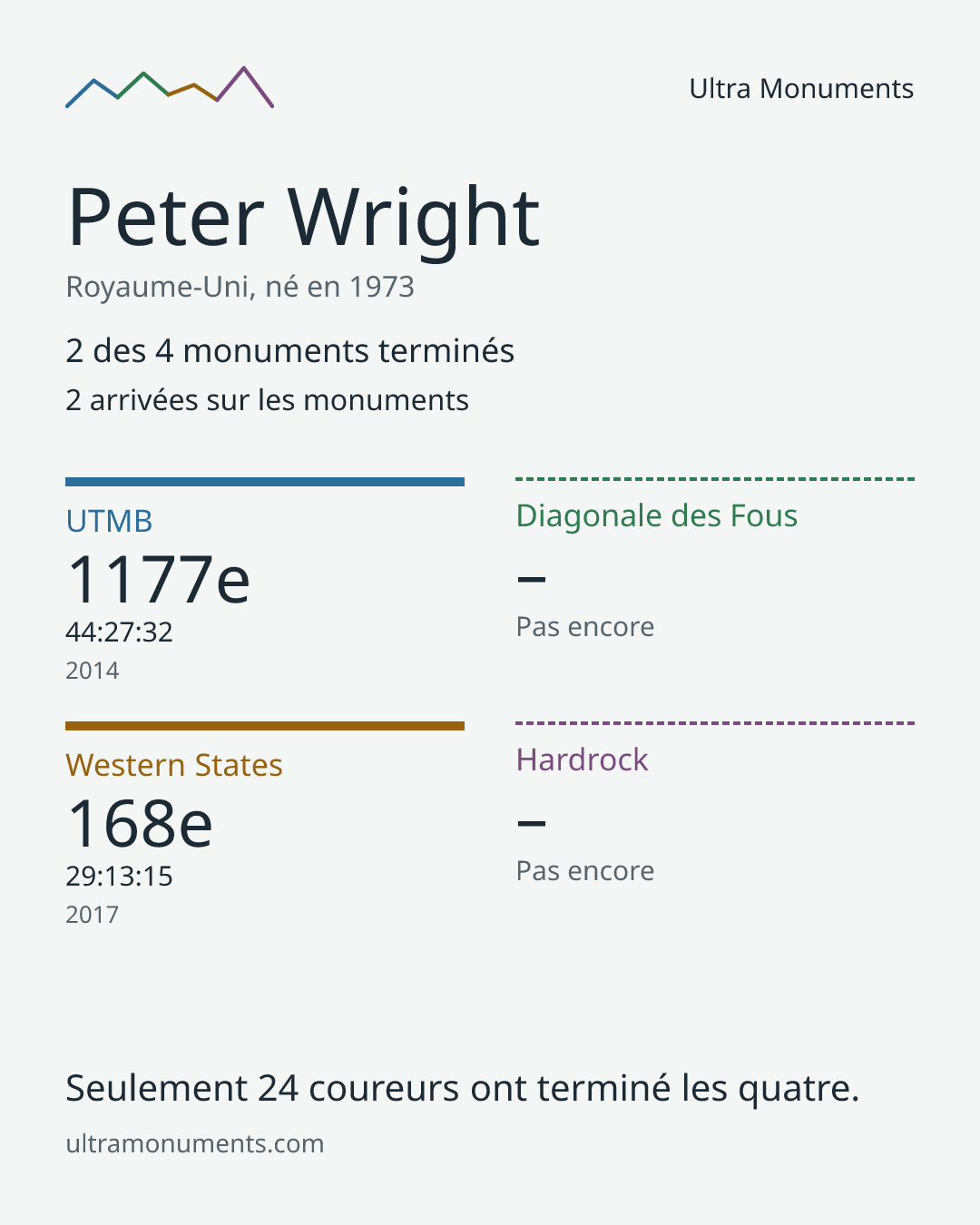 Carte des résultats de Peter Wright