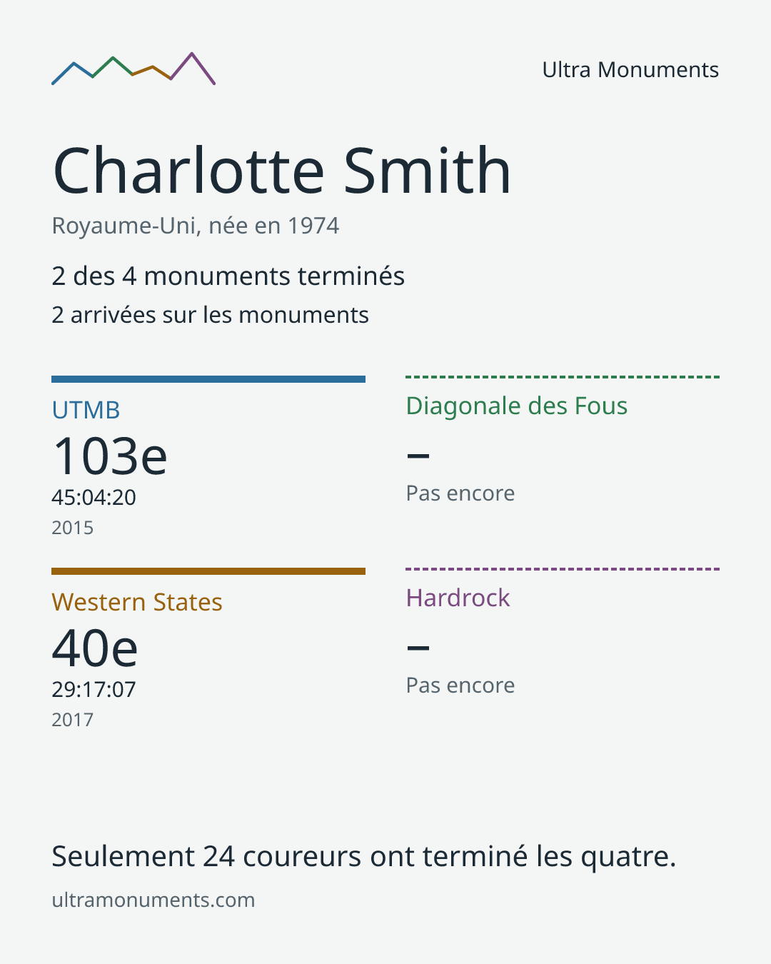 Carte des résultats de Charlotte Smith