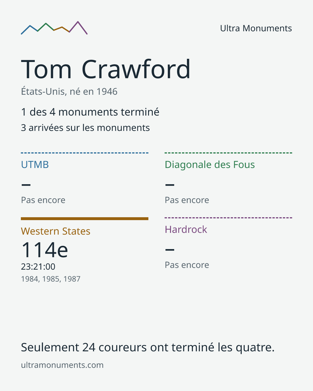 Carte des résultats de Tom Crawford