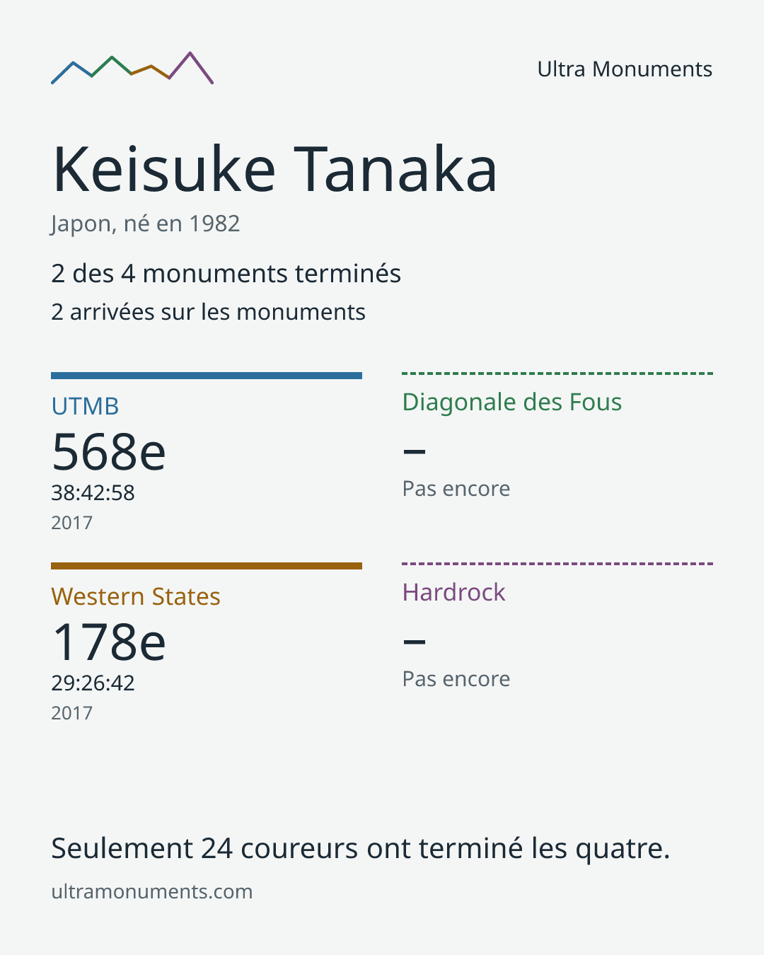Carte des résultats de Keisuke Tanaka