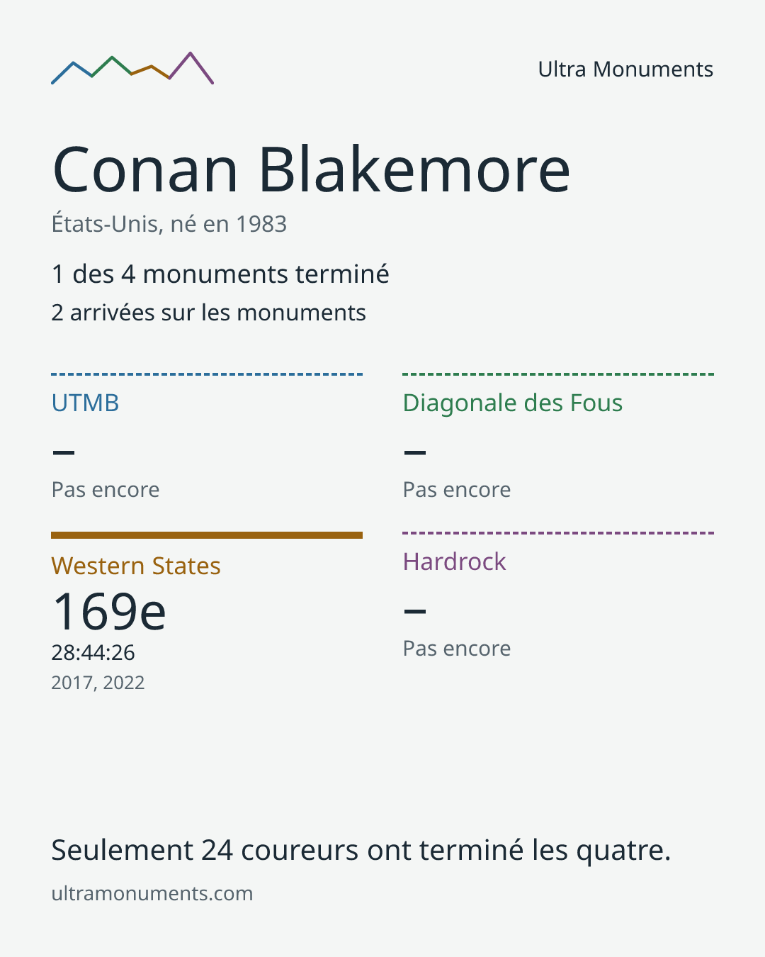 Carte des résultats de Conan Blakemore