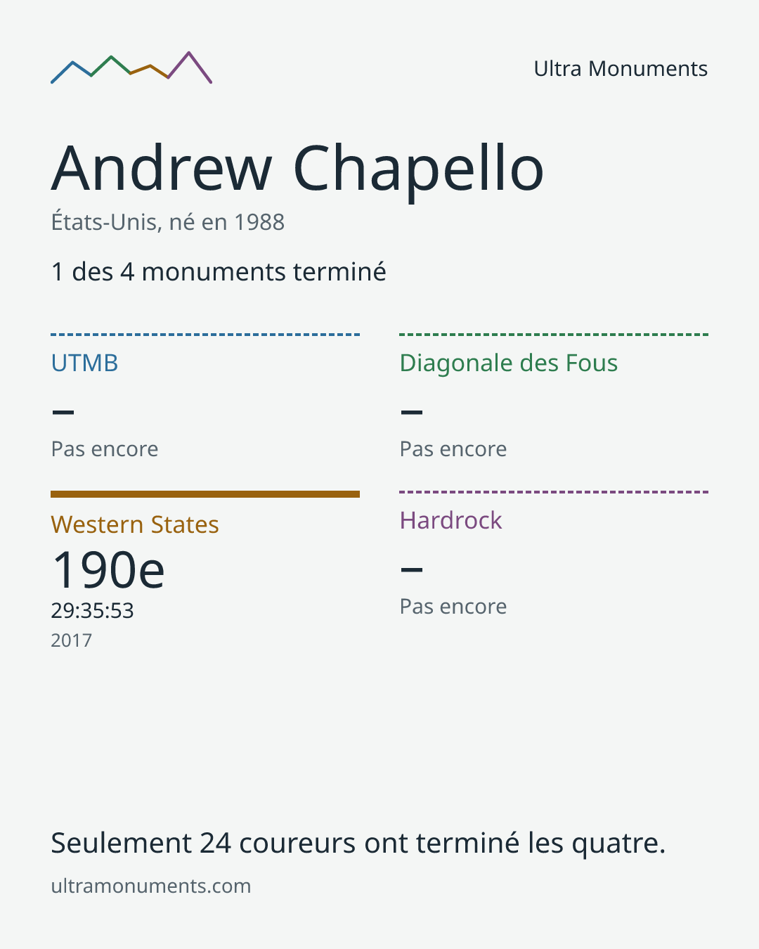 Carte des résultats de Andrew Chapello