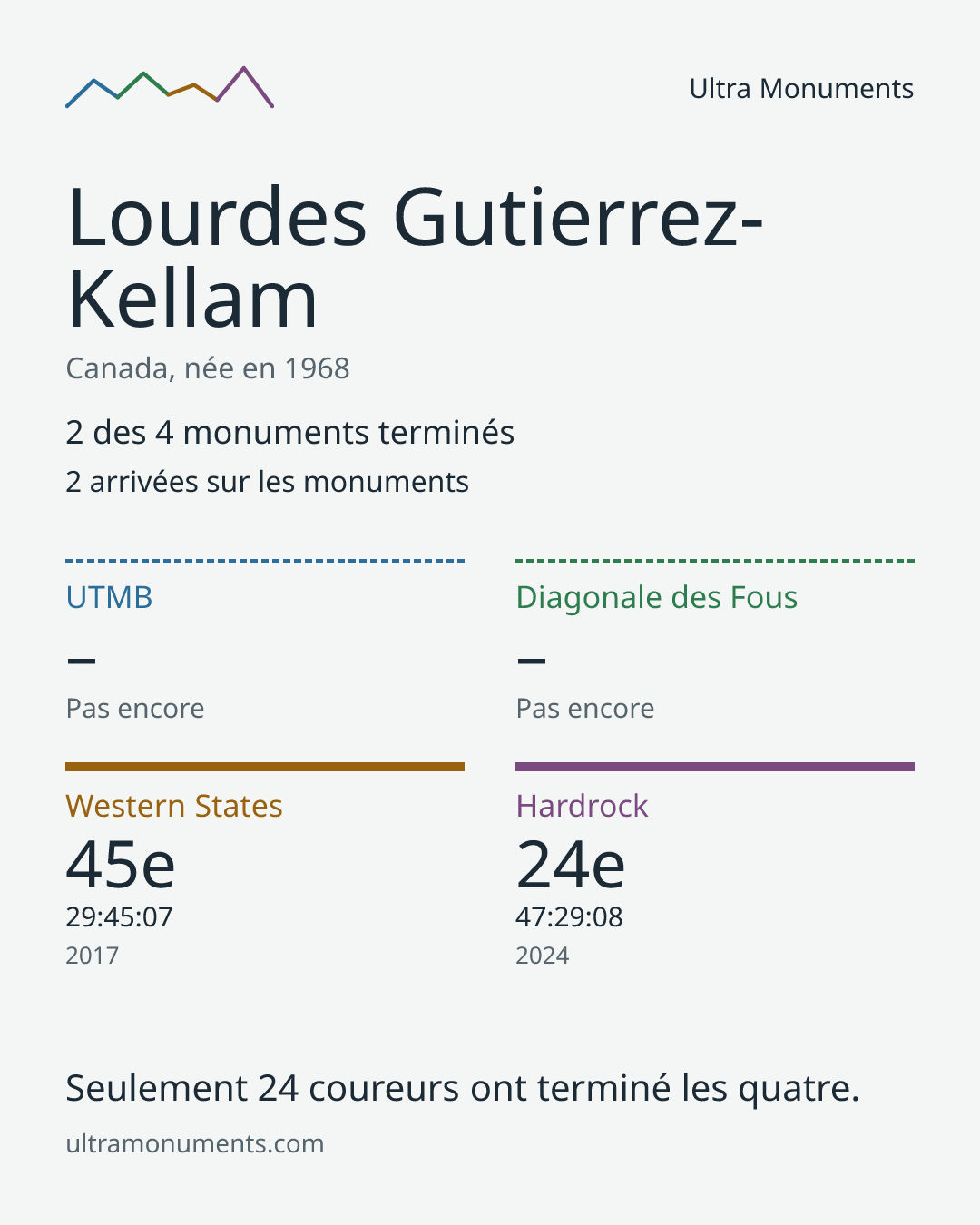 Carte des résultats de Lourdes Gutierrez-Kellam