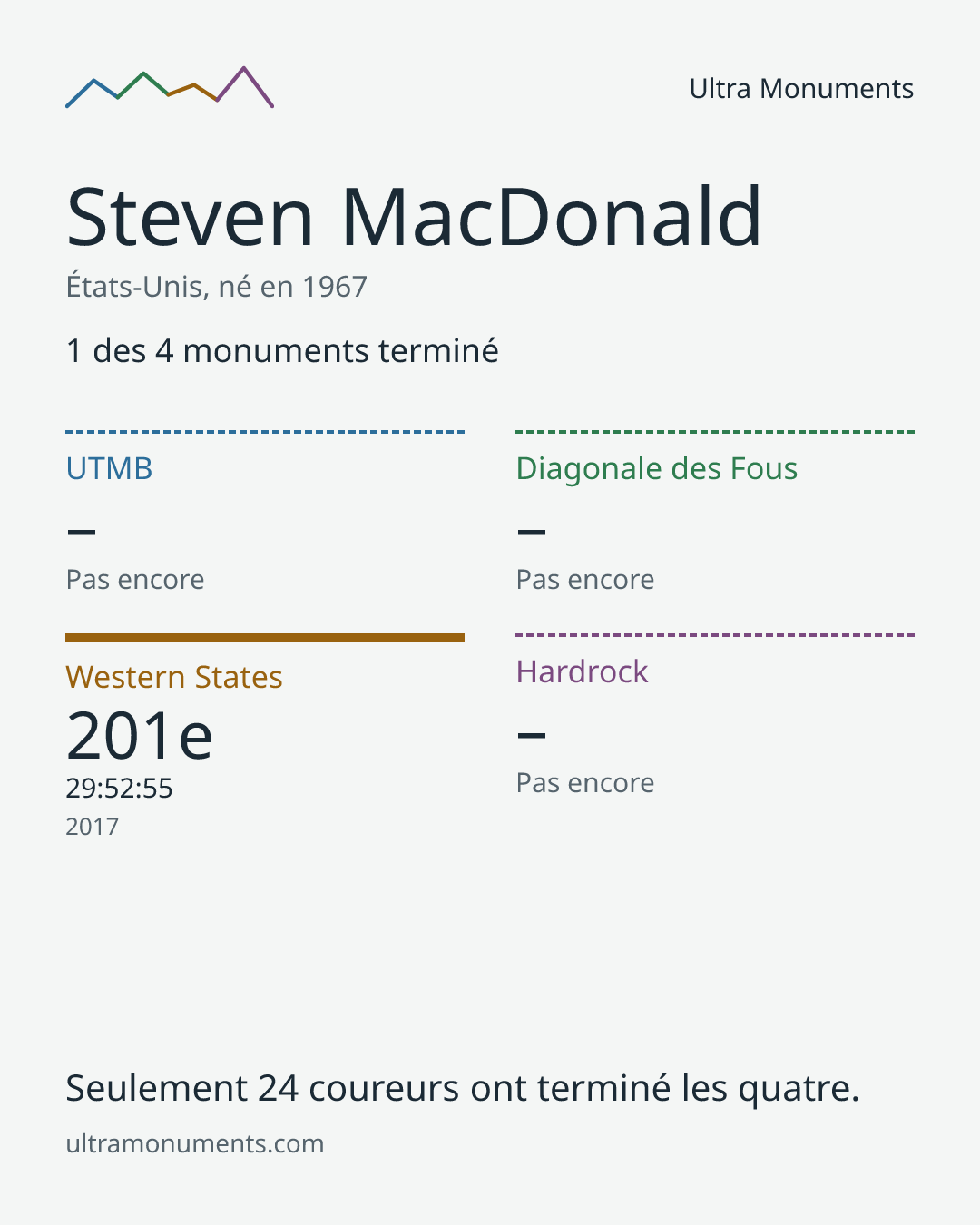 Carte des résultats de Steven MacDonald