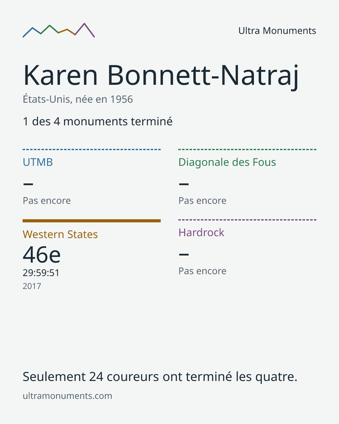Carte des résultats de Karen Bonnett-Natraj