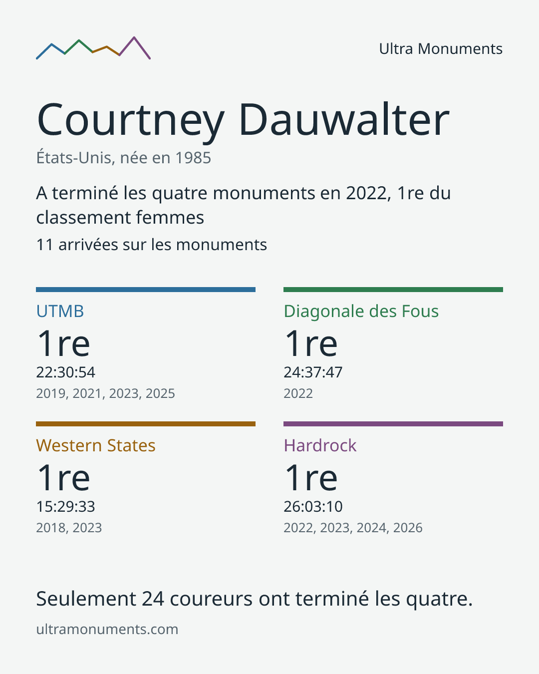 Carte des résultats de Courtney Dauwalter