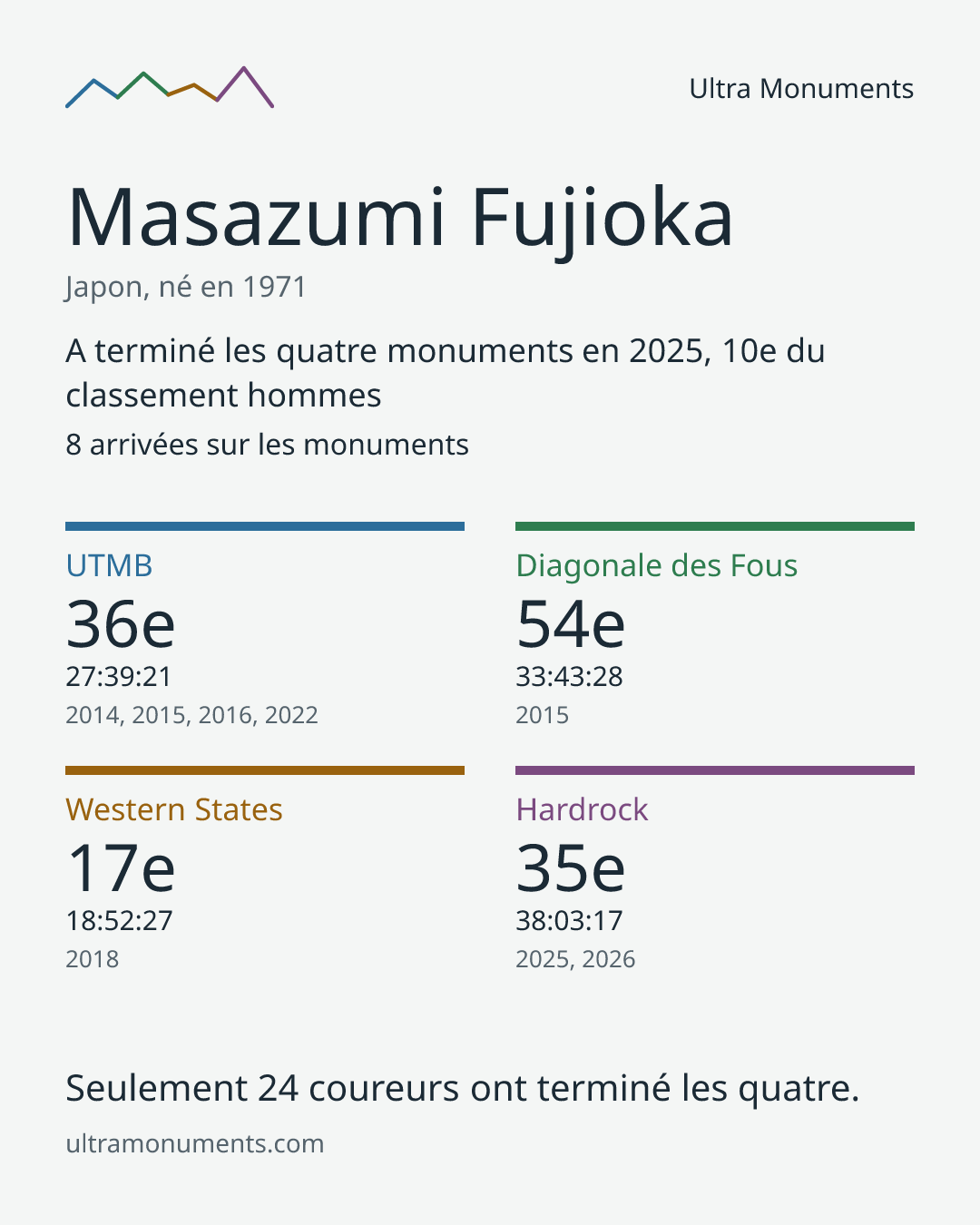 Carte des résultats de Masazumi Fujioka